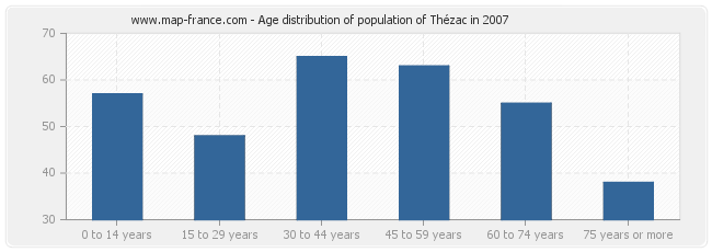 Age distribution of population of Thézac in 2007