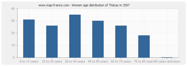 Women age distribution of Thézac in 2007