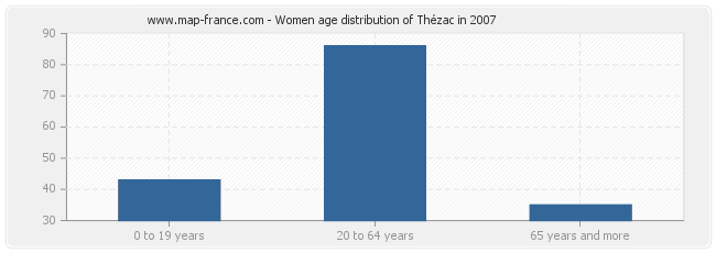 Women age distribution of Thézac in 2007