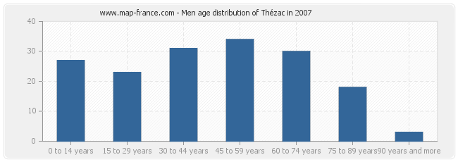 Men age distribution of Thézac in 2007