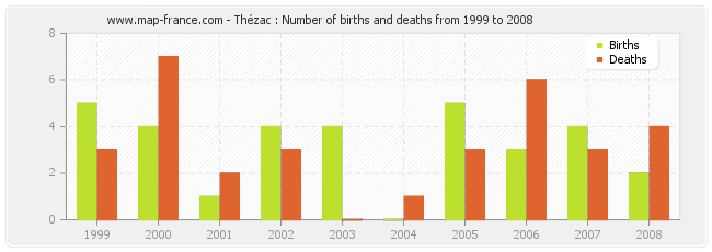 Thézac : Number of births and deaths from 1999 to 2008