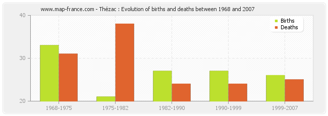 Thézac : Evolution of births and deaths between 1968 and 2007