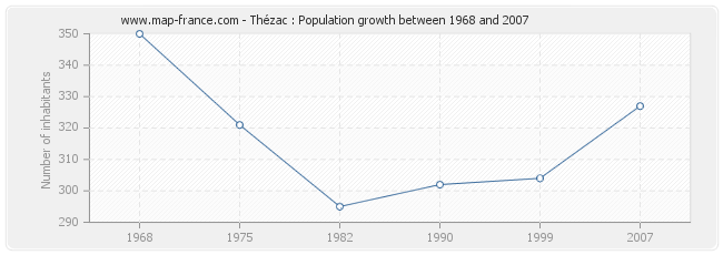 Population Thézac