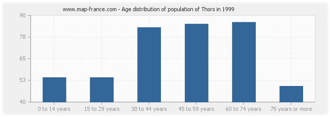 Age distribution of population of Thors in 1999