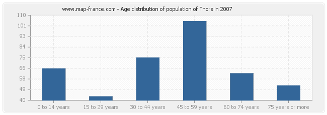 Age distribution of population of Thors in 2007