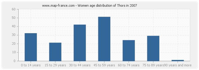 Women age distribution of Thors in 2007