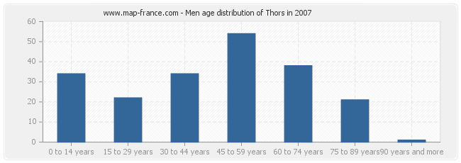 Men age distribution of Thors in 2007