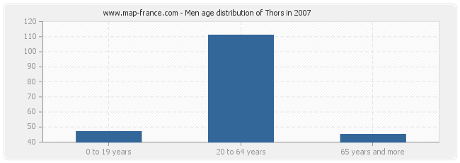 Men age distribution of Thors in 2007