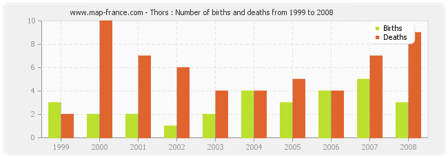 Thors : Number of births and deaths from 1999 to 2008