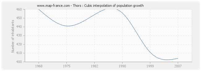 Thors : Cubic interpolation of population growth