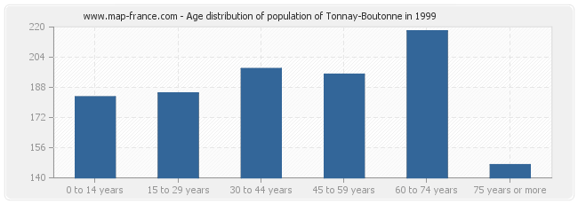 Age distribution of population of Tonnay-Boutonne in 1999