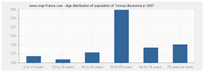Age distribution of population of Tonnay-Boutonne in 2007