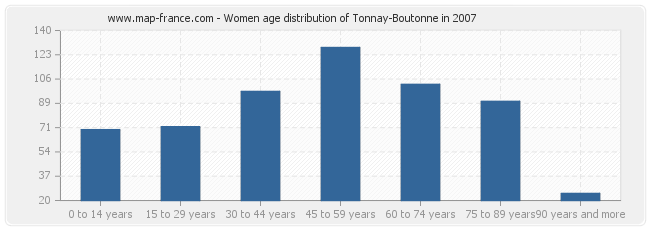 Women age distribution of Tonnay-Boutonne in 2007