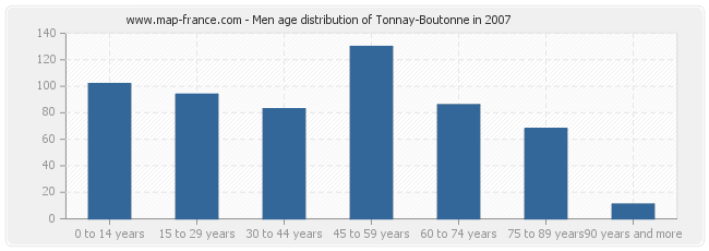 Men age distribution of Tonnay-Boutonne in 2007