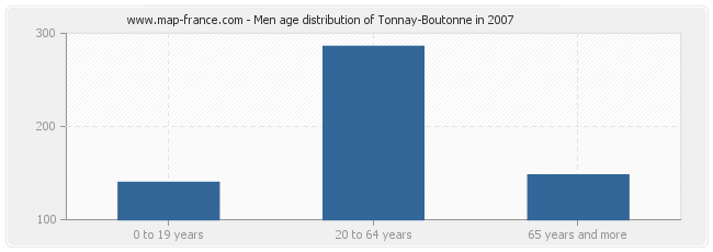 Men age distribution of Tonnay-Boutonne in 2007