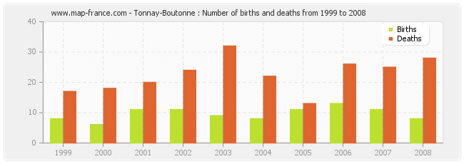 Tonnay-Boutonne : Number of births and deaths from 1999 to 2008