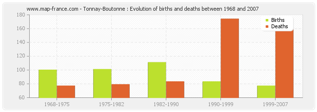 Tonnay-Boutonne : Evolution of births and deaths between 1968 and 2007
