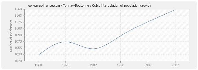 Tonnay-Boutonne : Cubic interpolation of population growth