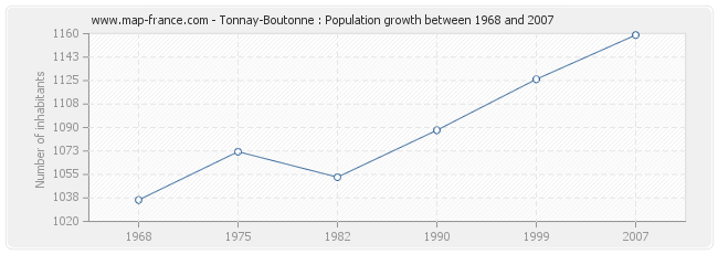 Population Tonnay-Boutonne