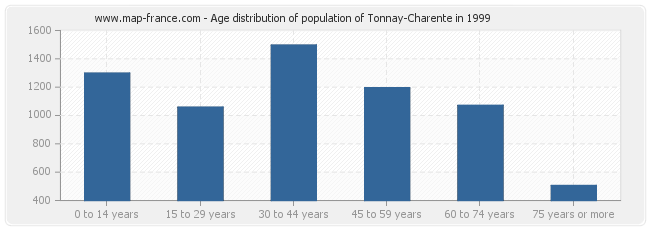 Age distribution of population of Tonnay-Charente in 1999
