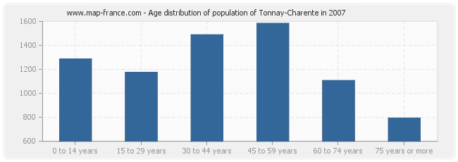 Age distribution of population of Tonnay-Charente in 2007