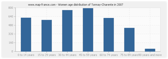 Women age distribution of Tonnay-Charente in 2007