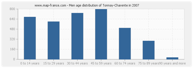 Men age distribution of Tonnay-Charente in 2007