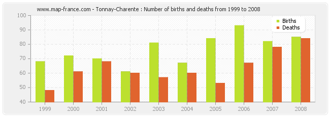 Tonnay-Charente : Number of births and deaths from 1999 to 2008