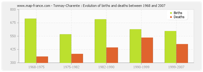 Tonnay-Charente : Evolution of births and deaths between 1968 and 2007