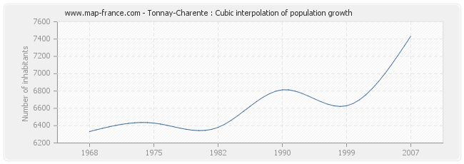 Tonnay-Charente : Cubic interpolation of population growth