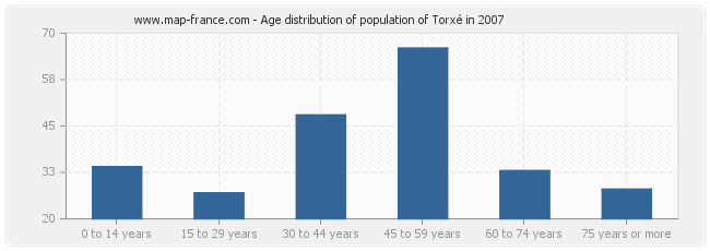 Age distribution of population of Torxé in 2007