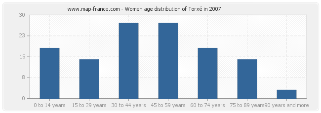 Women age distribution of Torxé in 2007