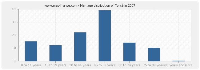 Men age distribution of Torxé in 2007