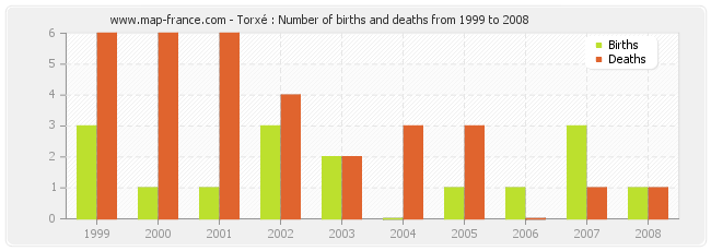 Torxé : Number of births and deaths from 1999 to 2008