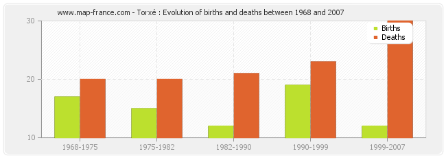 Torxé : Evolution of births and deaths between 1968 and 2007