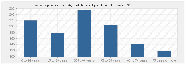 Age distribution of population of Trizay in 1999