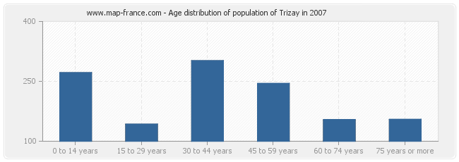 Age distribution of population of Trizay in 2007