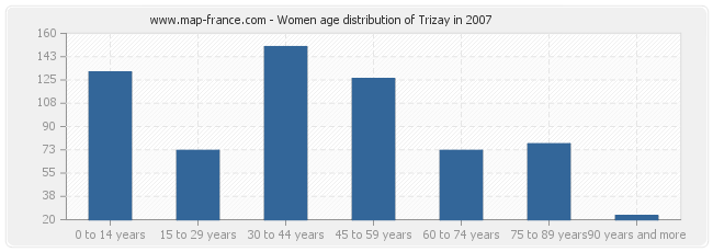Women age distribution of Trizay in 2007