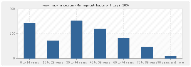 Men age distribution of Trizay in 2007