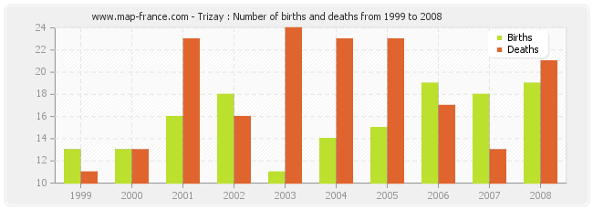Trizay : Number of births and deaths from 1999 to 2008