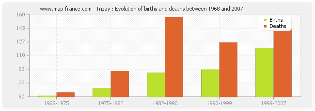 Trizay : Evolution of births and deaths between 1968 and 2007