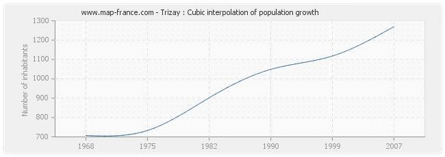 Trizay : Cubic interpolation of population growth