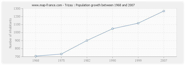 Population Trizay