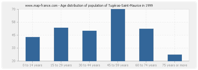 Age distribution of population of Tugéras-Saint-Maurice in 1999