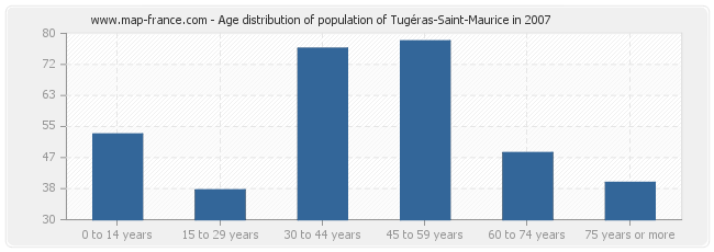 Age distribution of population of Tugéras-Saint-Maurice in 2007
