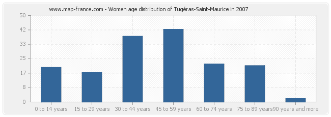 Women age distribution of Tugéras-Saint-Maurice in 2007