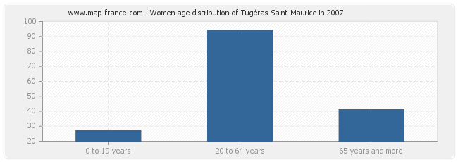 Women age distribution of Tugéras-Saint-Maurice in 2007