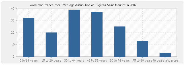 Men age distribution of Tugéras-Saint-Maurice in 2007