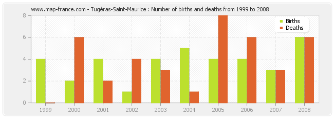 Tugéras-Saint-Maurice : Number of births and deaths from 1999 to 2008