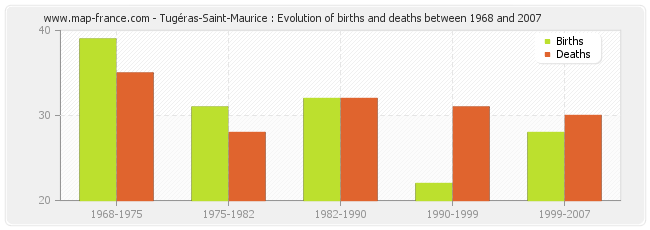 Tugéras-Saint-Maurice : Evolution of births and deaths between 1968 and 2007